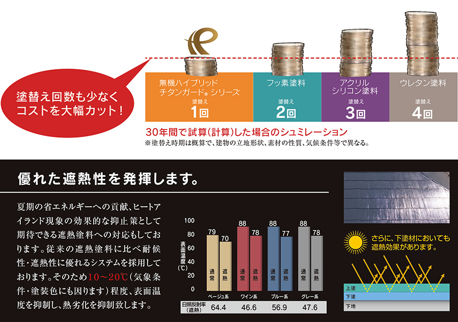 塗替え回数を削減できます