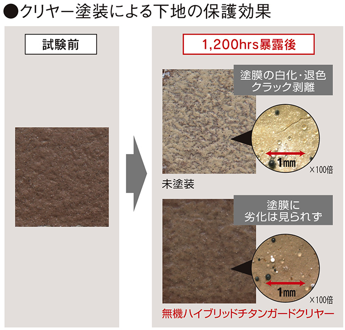 ●クリヤー塗装による下地の保護効果