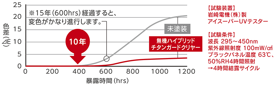 ●クリヤー塗装による下地の保護効果