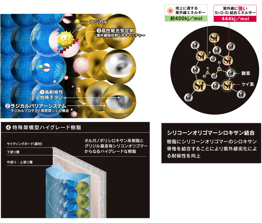 耐用年数15年〜17年（シロキサン結合／無機塗料）