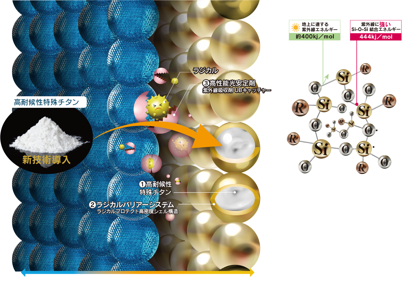 特殊クワトロガードシステム 【4つの新技術効果】