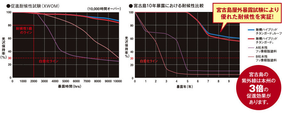 光沢耐候年数